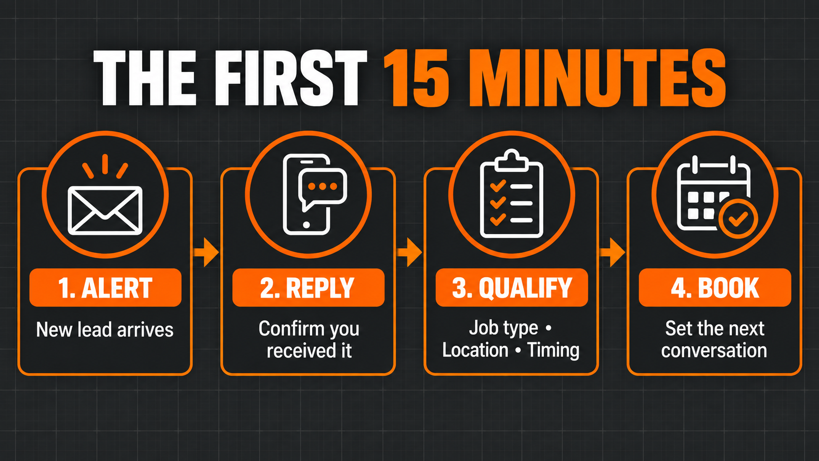 Four-step contractor lead response timeline: alert, reply, qualify, and book the next conversation