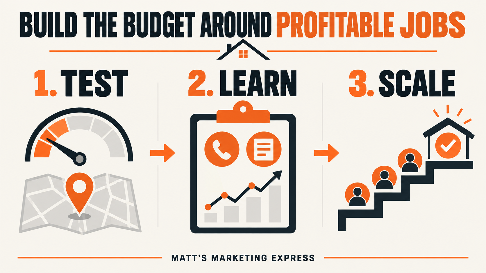 Contractor Google Ads budget framework showing three stages: test, learn, and scale around profitable jobs
