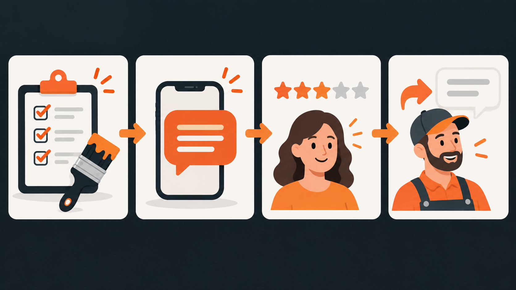 Four-step contractor review workflow: finish the job, send a personal review request, receive honest feedback, and reply