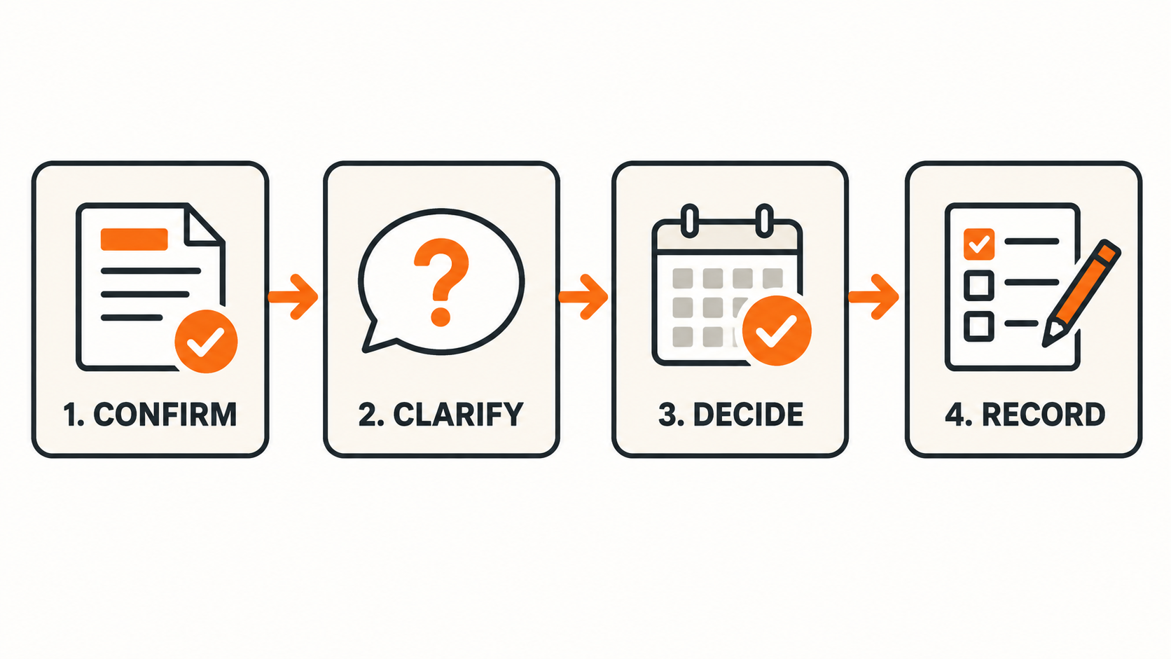 Four-step pool estimate follow-up path: confirm the proposal, clarify questions, decide on a next step, and record it
