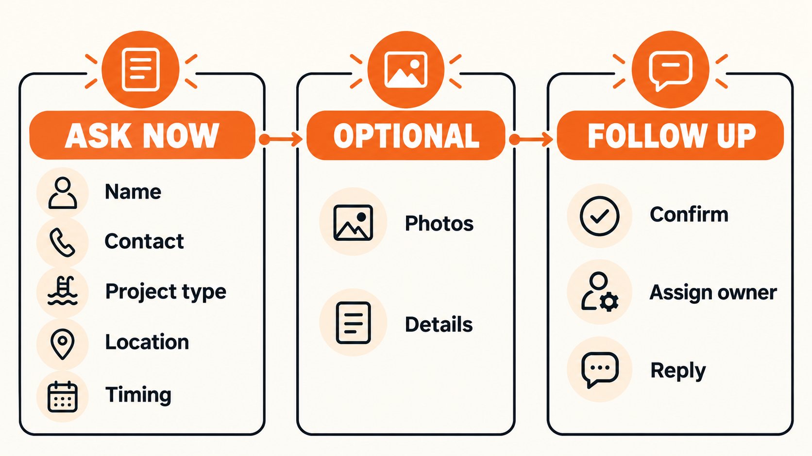Three-stage pool estimate form map: ask for name, contact, project type, location, and timing; make photos and details optional; then confirm, assign an owner, and reply