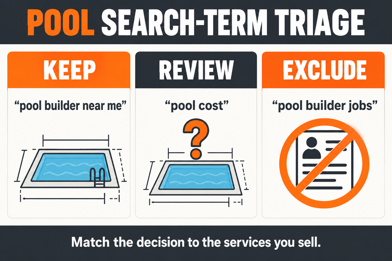 Pool Google Ads search-term triage: keep pool builder near me, review pool cost, and exclude pool builder jobs based on services sold